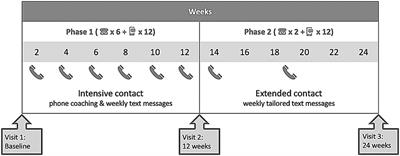 Evaluating the Impact of Goal Setting on Improving Diet Quality in Chronic Kidney Disease